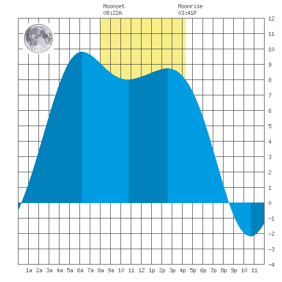 Legoe Bay tide chart for Tuesday, December 26, 2023