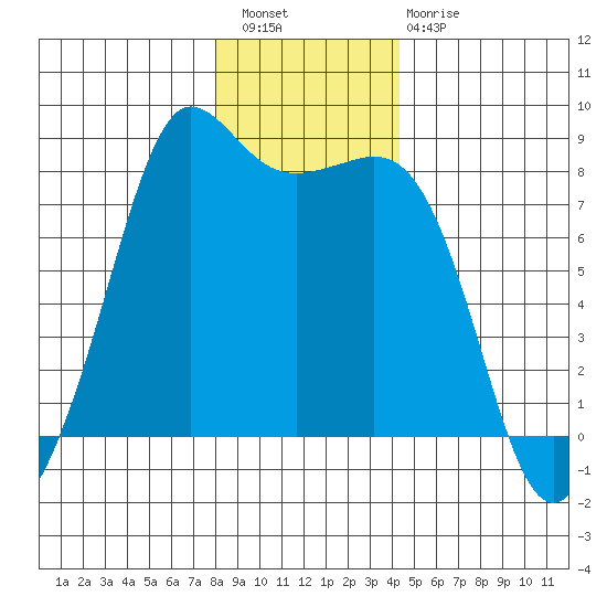 Legoe Bay tide chart for Wednesday, December 27, 2023