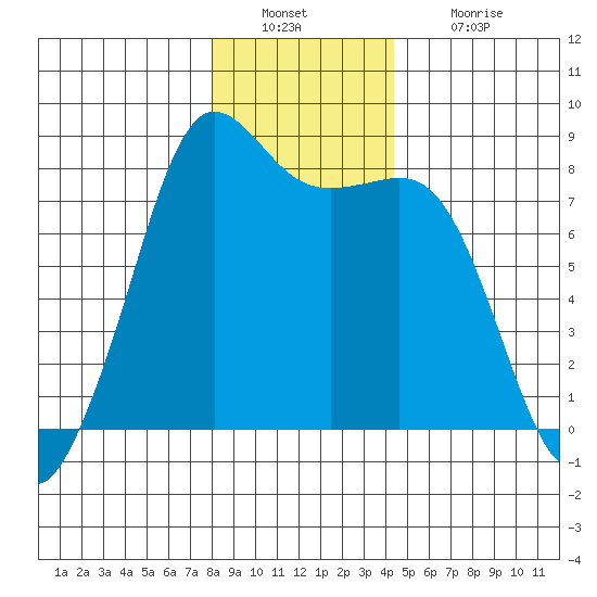 Legoe Bay tide chart for Friday, December 29, 2023
