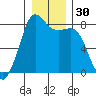 Legoe Bay tide chart for Saturday, December 30, 2023