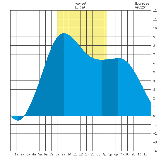 Legoe Bay tide chart for Sunday, December 31, 2023