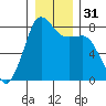 Legoe Bay tide chart for Sunday, December 31, 2023