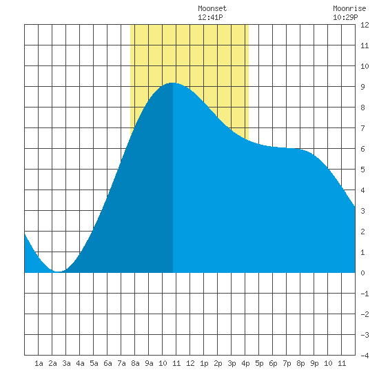 Legoe Bay tide chart for Sunday, December 3, 2023