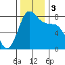 Legoe Bay tide chart for Sunday, December 3, 2023