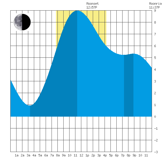 Legoe Bay tide chart for Monday, December 4, 2023