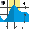 Legoe Bay tide chart for Monday, December 4, 2023