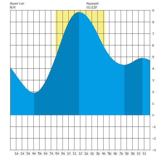 Legoe Bay tide chart for Tuesday, December 5, 2023