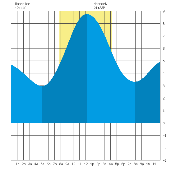 Legoe Bay tide chart for Wednesday, December 6, 2023