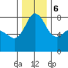 Legoe Bay tide chart for Wednesday, December 6, 2023