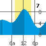 Legoe Bay tide chart for Thursday, December 7, 2023