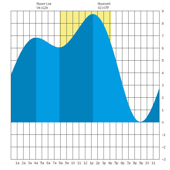 Legoe Bay tide chart for Saturday, December 9, 2023