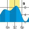 Legoe Bay tide chart for Saturday, December 9, 2023