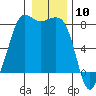 Legoe Bay tide chart for Wednesday, January 10, 2024