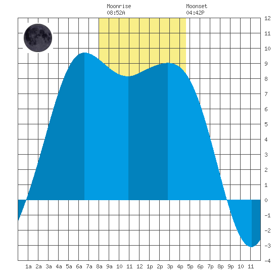 Legoe Bay tide chart for Thursday, January 11, 2024