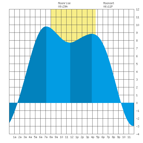 Legoe Bay tide chart for Friday, January 12, 2024