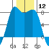 Legoe Bay tide chart for Friday, January 12, 2024