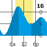Legoe Bay tide chart for Tuesday, January 16, 2024