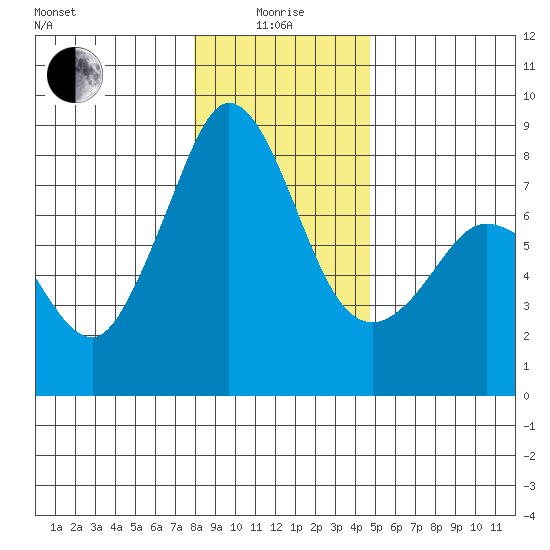 Legoe Bay tide chart for Wednesday, January 17, 2024