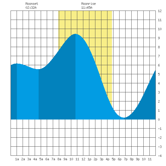 Legoe Bay tide chart for Friday, January 19, 2024