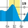 Legoe Bay tide chart for Friday, January 19, 2024