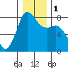 Legoe Bay tide chart for Monday, January 1, 2024