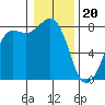 Legoe Bay tide chart for Saturday, January 20, 2024