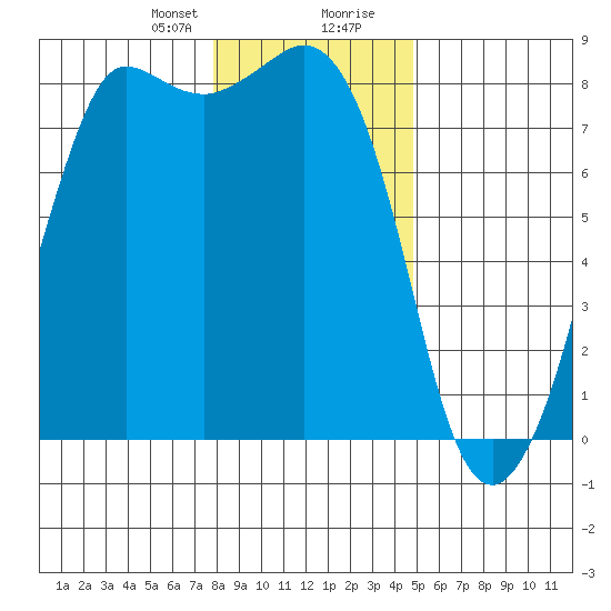Legoe Bay tide chart for Sunday, January 21, 2024