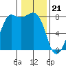 Legoe Bay tide chart for Sunday, January 21, 2024