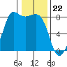 Legoe Bay tide chart for Monday, January 22, 2024