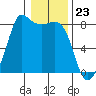 Legoe Bay tide chart for Tuesday, January 23, 2024