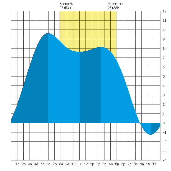 Legoe Bay tide chart for Wednesday, January 24, 2024