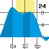Legoe Bay tide chart for Wednesday, January 24, 2024