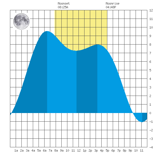 Legoe Bay tide chart for Thursday, January 25, 2024