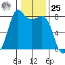 Legoe Bay tide chart for Thursday, January 25, 2024