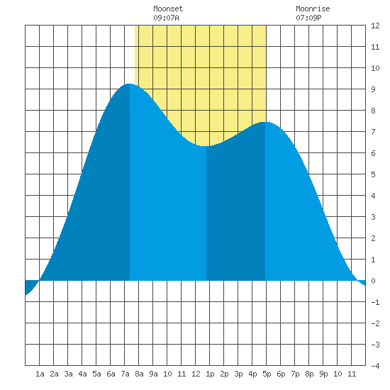Legoe Bay tide chart for Saturday, January 27, 2024