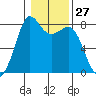 Legoe Bay tide chart for Saturday, January 27, 2024