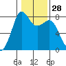 Legoe Bay tide chart for Sunday, January 28, 2024