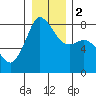 Legoe Bay tide chart for Tuesday, January 2, 2024
