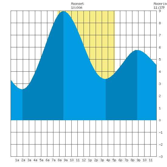 Legoe Bay tide chart for Wednesday, January 31, 2024