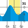 Legoe Bay tide chart for Wednesday, January 31, 2024