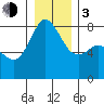 Legoe Bay tide chart for Wednesday, January 3, 2024