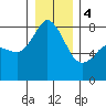Legoe Bay tide chart for Thursday, January 4, 2024