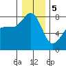 Legoe Bay tide chart for Friday, January 5, 2024