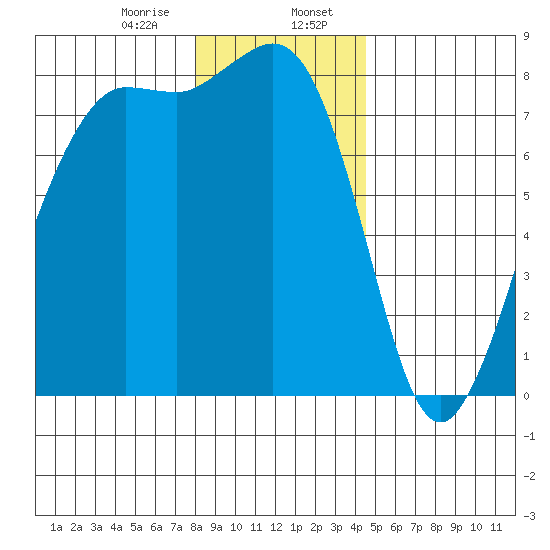 Legoe Bay tide chart for Sunday, January 7, 2024