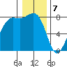 Legoe Bay tide chart for Sunday, January 7, 2024