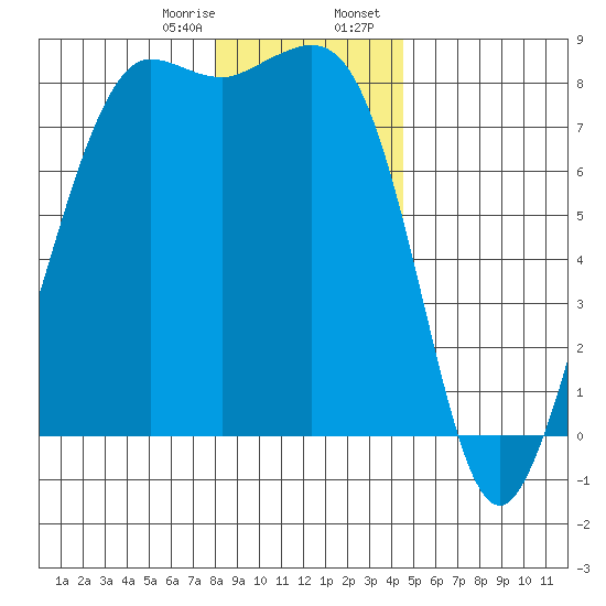 Legoe Bay tide chart for Monday, January 8, 2024