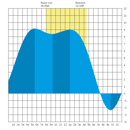 Legoe Bay tide chart for Tuesday, January 9, 2024