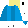 Legoe Bay tide chart for Tuesday, January 9, 2024