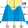 Legoe Bay tide chart for Saturday, February 10, 2024