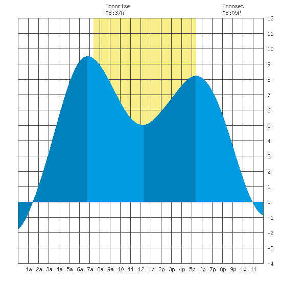 Legoe Bay tide chart for Sunday, February 11, 2024